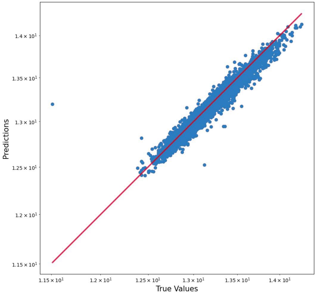Random Forest Model Performance
